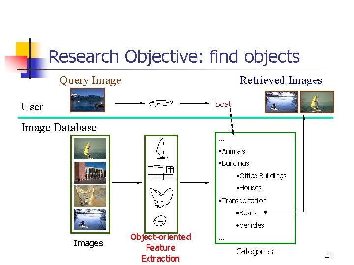 Research Objective: find objects Query Image Retrieved Images boat User Image Database … §Animals