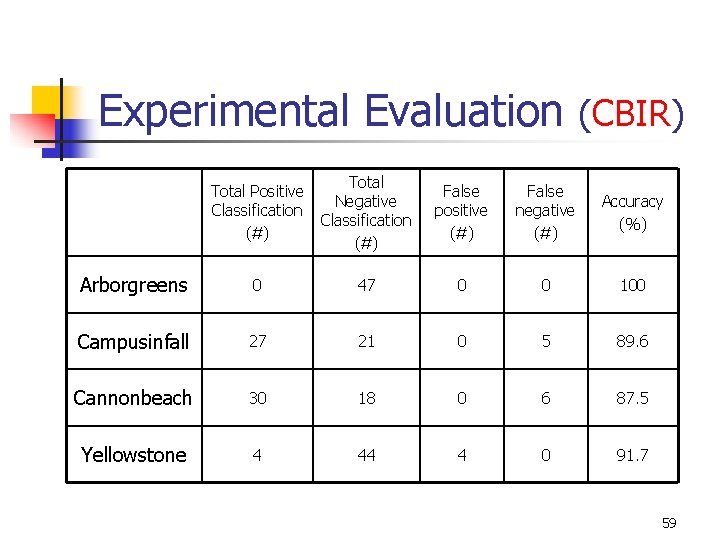 Experimental Evaluation (CBIR) Total Positive Classification (#) Total Negative Classification (#) False positive (#)