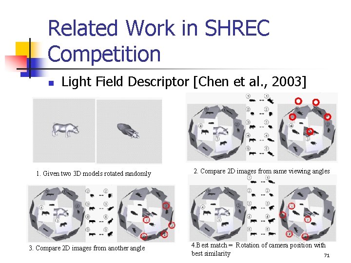 Related Work in SHREC Competition n Light Field Descriptor [Chen et al. , 2003]