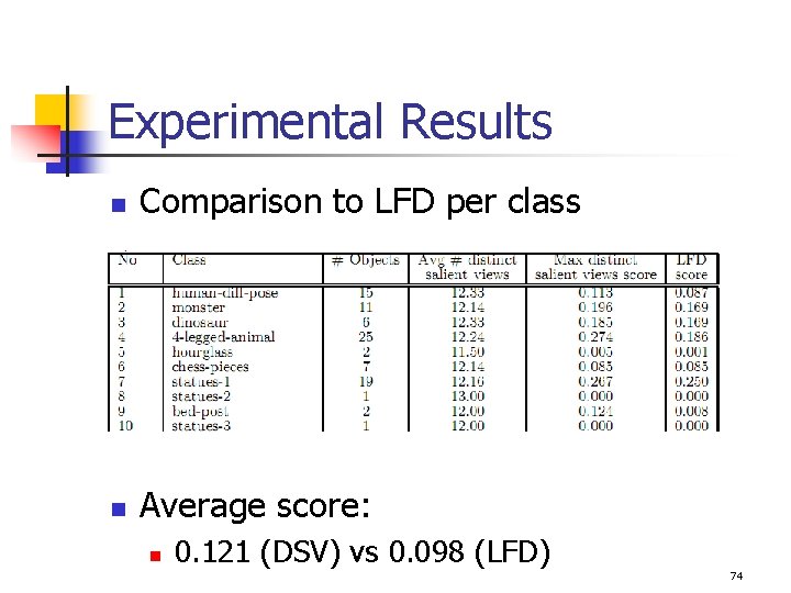 Experimental Results n Comparison to LFD per class n Average score: n 0. 121