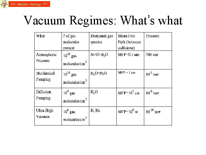 UW- Madison Geology 777 Vacuum Regimes: What’s what 