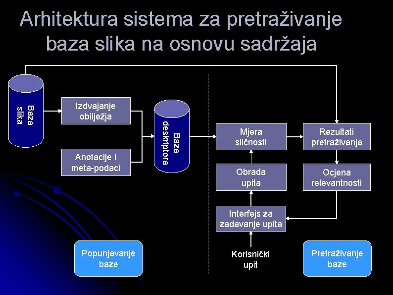 Arhitektura sistema za pretraživanje baza slika na osnovu sadržaja Anotacije i meta-podaci Baza deskriptora