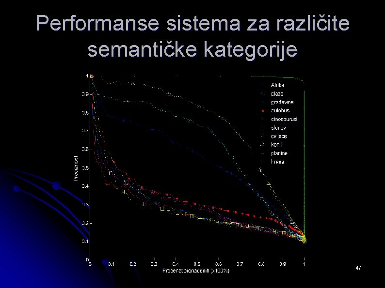 Performanse sistema za različite semantičke kategorije 47 