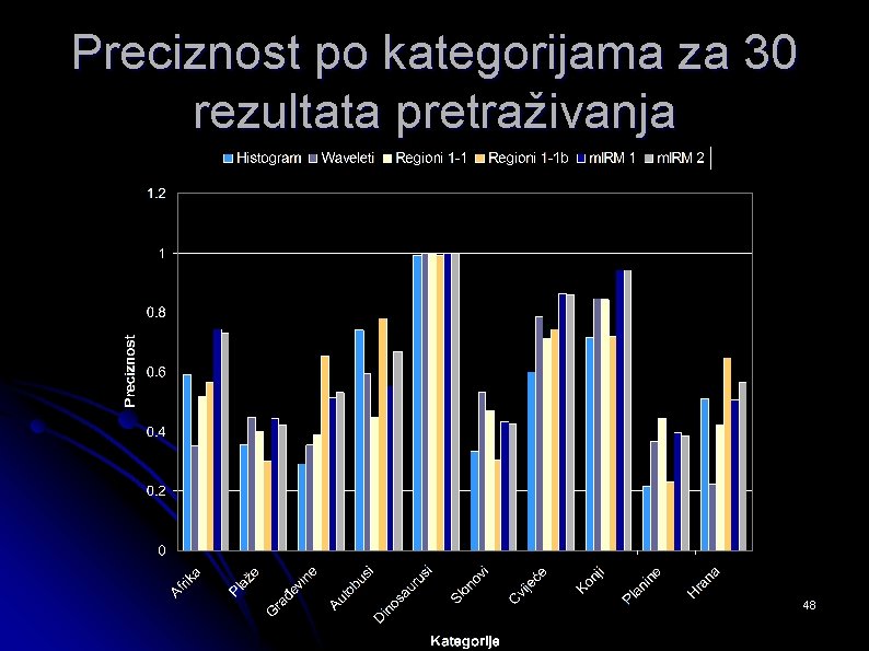 Preciznost po kategorijama za 30 rezultata pretraživanja 48 