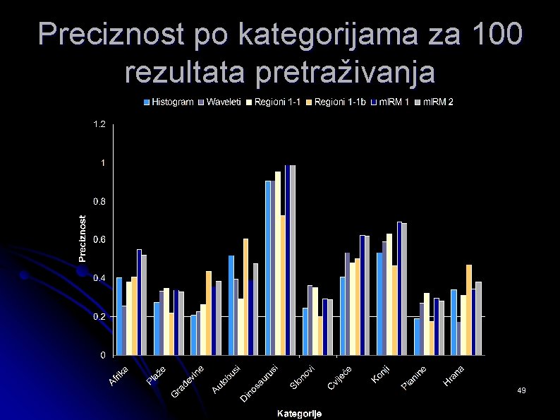 Preciznost po kategorijama za 100 rezultata pretraživanja 49 