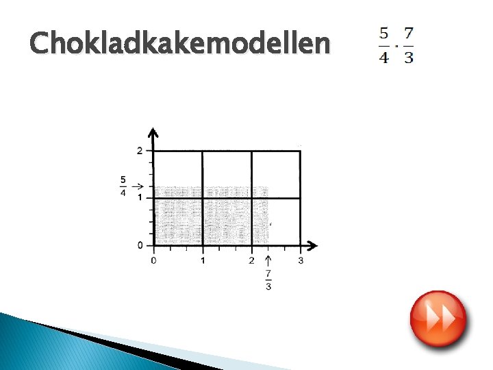 Chokladkakemodellen 