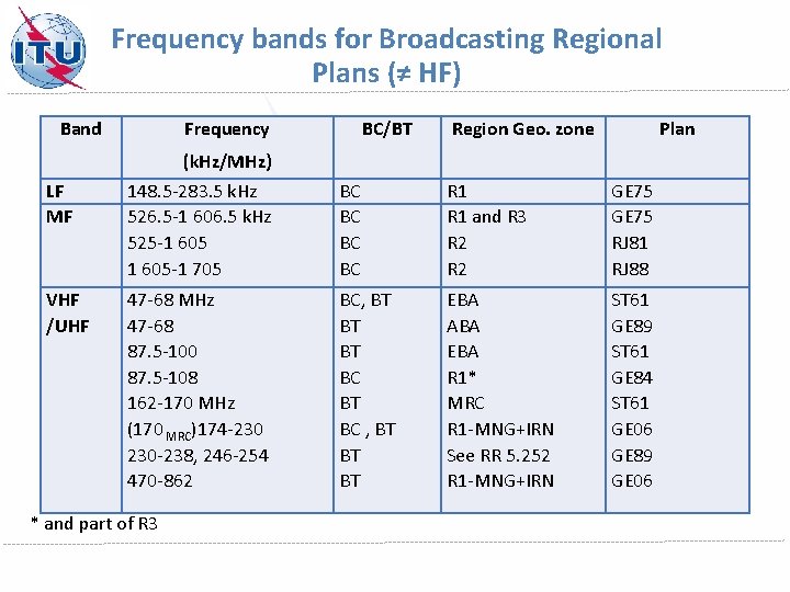 Frequency bands for Broadcasting Regional Plans (≠ HF) Band LF MF VHF /UHF Frequency