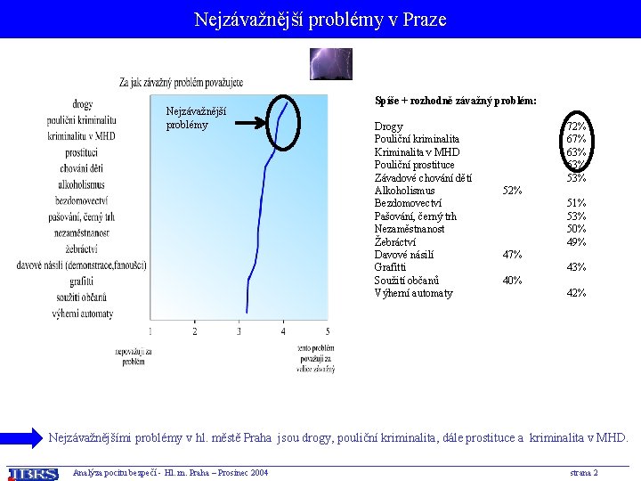 Nejzávažnější problémy v Praze Nejzávažnější problémy Spíše + rozhodně závažný problém: Drogy Pouliční kriminalita