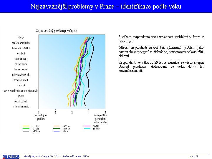 Nejzávažnější problémy v Praze – identifikace podle věku S věkem respondenta roste závažnost problémů
