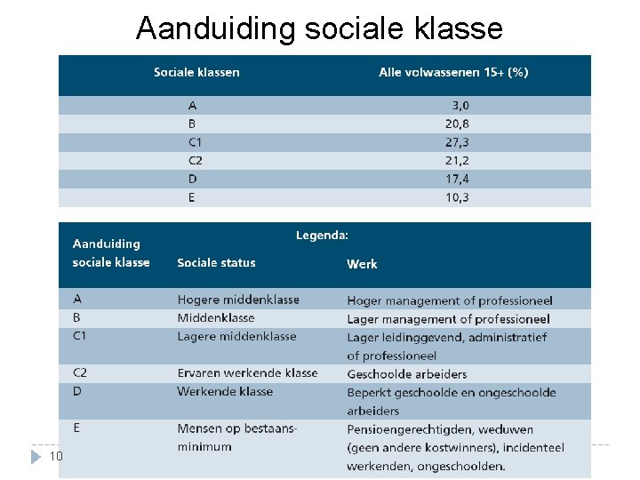 Aanduiding sociale klasse 10 