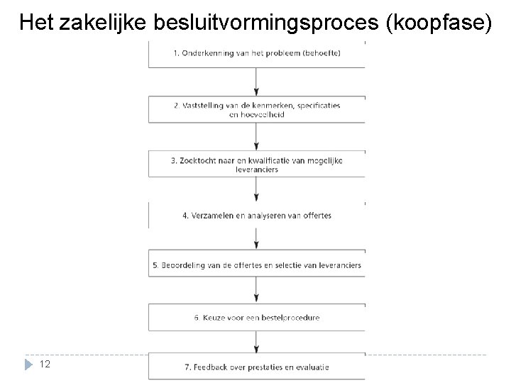 Het zakelijke besluitvormingsproces (koopfase) 12 