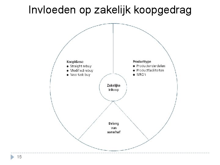 Invloeden op zakelijk koopgedrag 15 