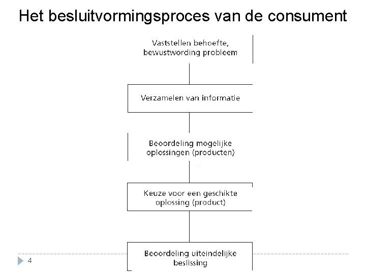 Het besluitvormingsproces van de consument 4 