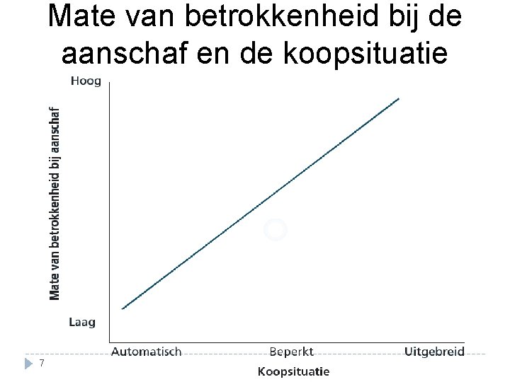 Mate van betrokkenheid bij de aanschaf en de koopsituatie 7 