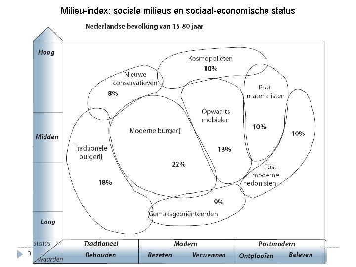 Milieu-index: sociale milieus en sociaal-economische status 9 