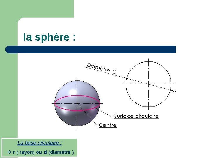 la sphère : La base circulaire : r ( rayon) ou d (diamètre )
