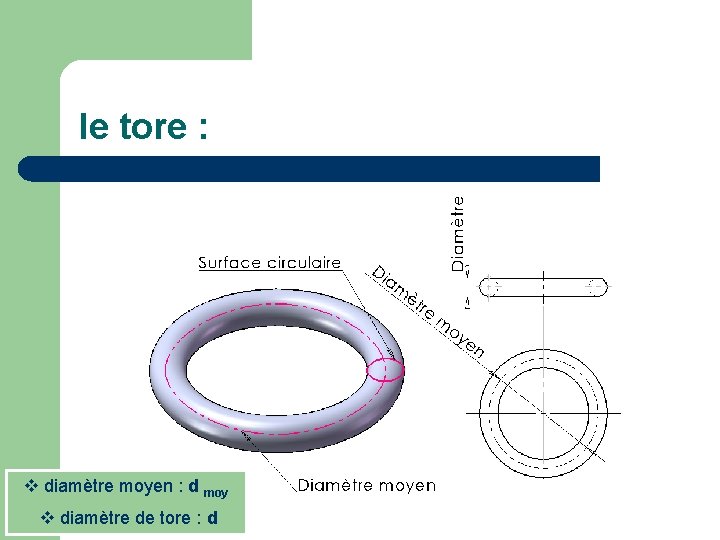 le tore : diamètre moyen : d moy diamètre de tore : d 