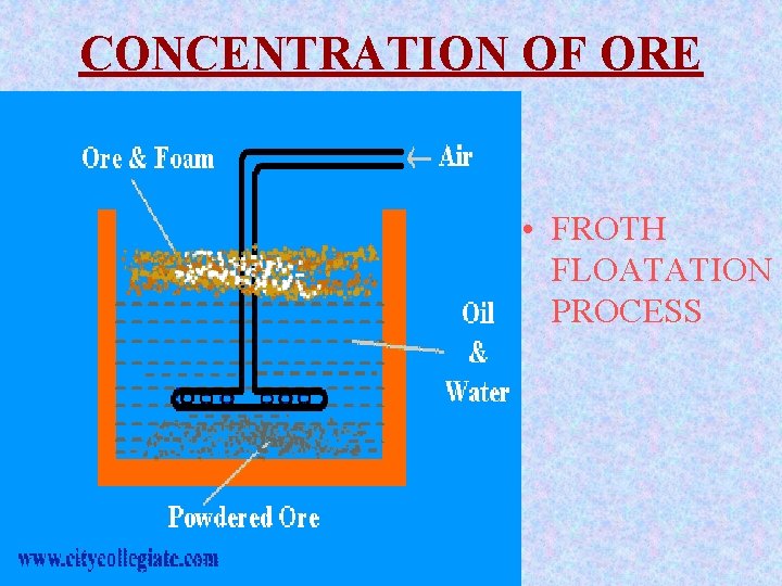 CONCENTRATION OF ORE • FROTH FLOATATION PROCESS 
