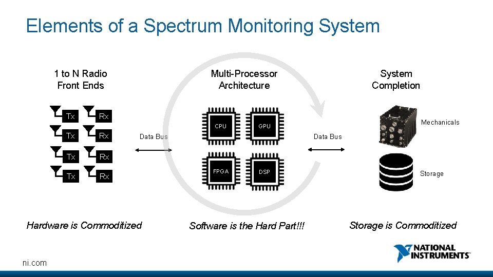 Elements of a Spectrum Monitoring System 1 to N Radio Front Ends Tx Multi-Processor