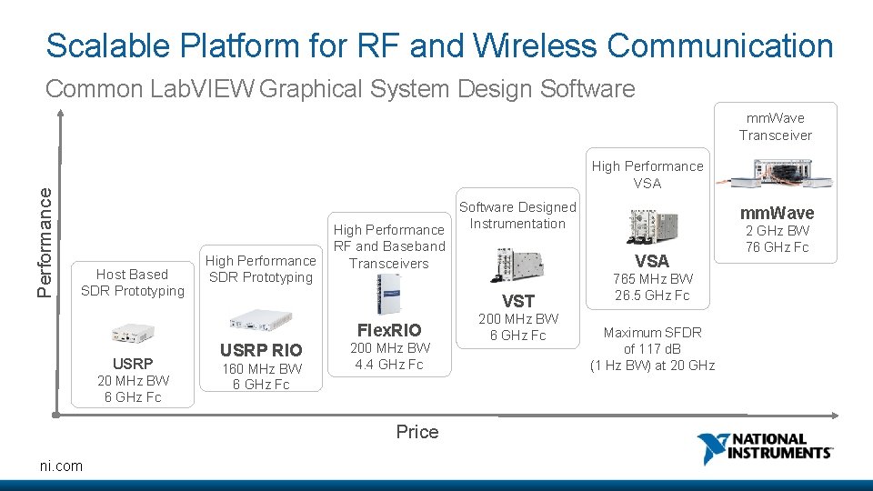 Scalable Platform for RF and Wireless Communication Common Lab. VIEW Graphical System Design Software