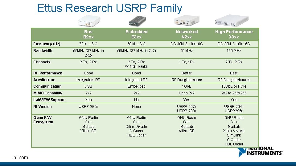 Ettus Research USRP Family Bus B 2 xx Embedded E 3 xx Networked N