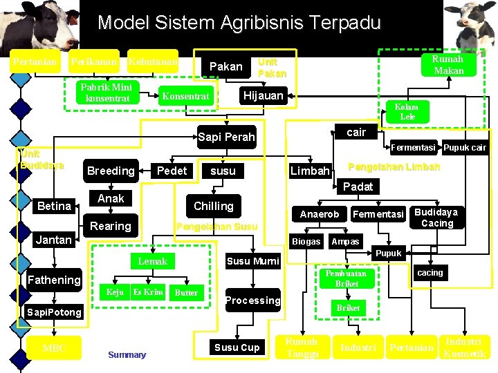 Model Sistem Agribisnis Terpadu Pertanian Perikanan Kehutanan Pabrik Mini konsentrat Rumah Makan Unit Pakan