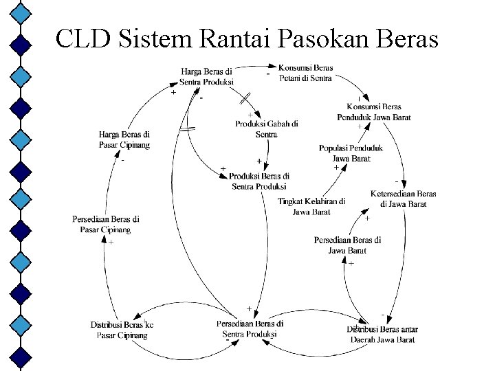 CLD Sistem Rantai Pasokan Beras 