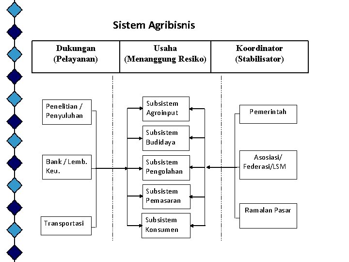 Sistem Agribisnis Dukungan (Pelayanan) Penelitian / Penyuluhan Usaha (Menanggung Resiko) Subsistem Agroinput Koordinator (Stabilisator)