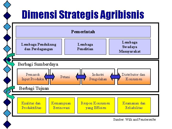 Dimensi Strategis Agribisnis Pemerintah Lembaga Pendukung dan Perdagangan Lembaga Penelitian Lembaga Swadaya Masayarakat Berbagi