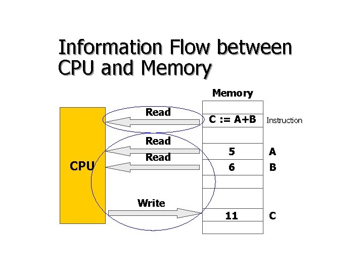 Information Flow between CPU and Memory Read CPU Read C : = A+B Instruction Information Flow between CPU and Memory Read CPU Read C : = A+B Instruction