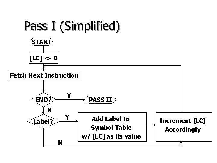 Pass I (Simplified) START [LC] <- 0 Fetch Next Instruction Y END? N Y