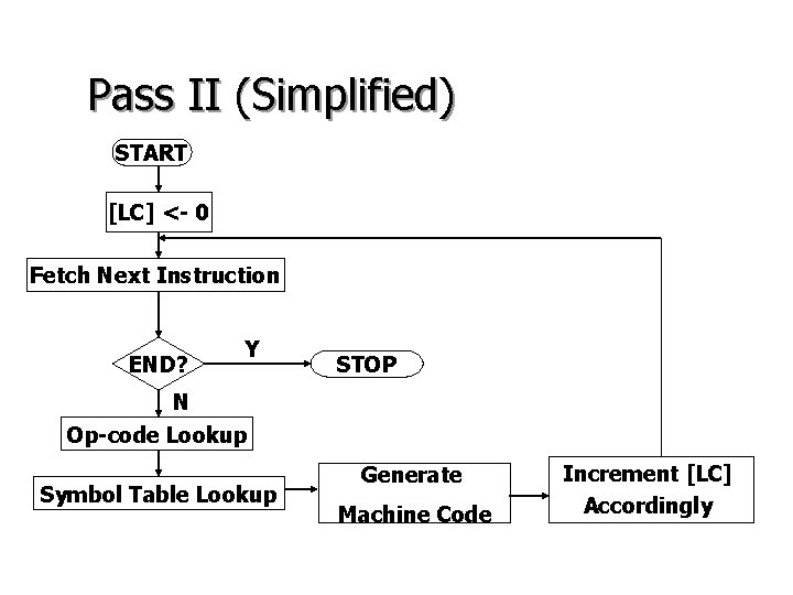 Pass II (Simplified) START [LC] <- 0 Fetch Next Instruction END? Y STOP N