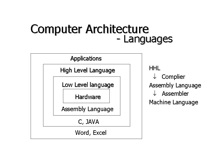 Computer Architecture - Languages Applications High Level Language Low Level language Hardware Assembly Language Computer Architecture - Languages Applications High Level Language Low Level language Hardware Assembly Language