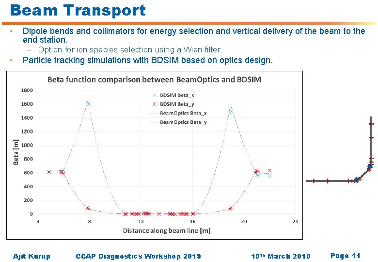 Beam Transport • • Dipole bends and collimators for energy selection and vertical delivery