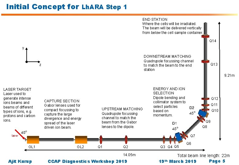 Initial Concept for Lh. ARA Step 1 END STATION Where the cells will be