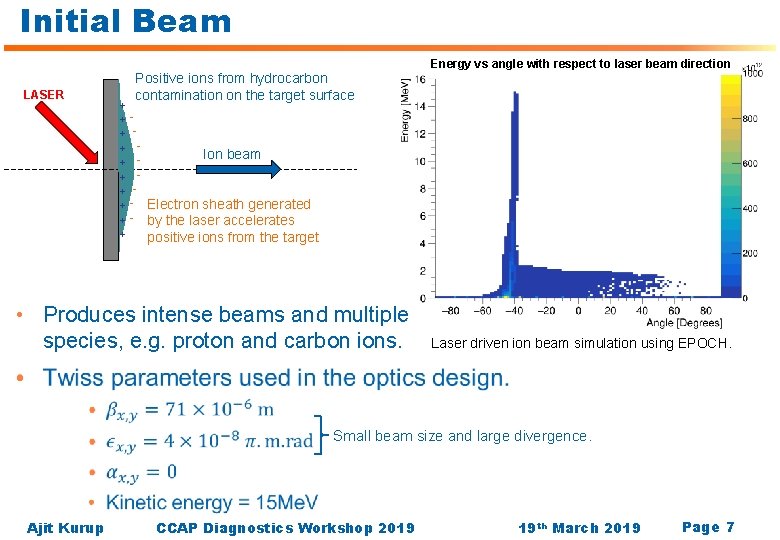 Initial Beam Energy vs angle with respect to laser beam direction LASER + +