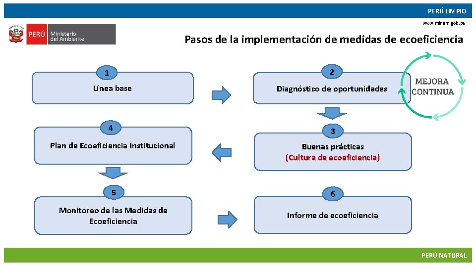 PERÚ LIMPIO www. minam. gob. pe Pasos de la implementación de medidas de ecoeficiencia