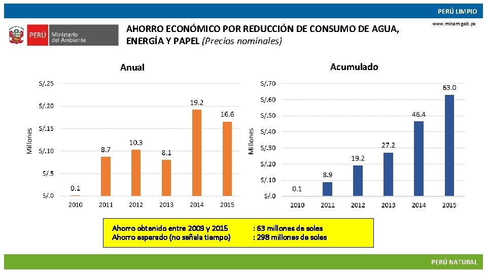 PERÚ LIMPIO AHORRO ECONÓMICO POR REDUCCIÓN DE CONSUMO DE AGUA, ENERGÍA Y PAPEL (Precios