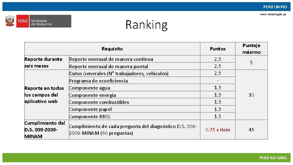 PERÚ LIMPIO www. minam. gob. pe Ranking Requisito Reporte mensual de manera continua Reporte