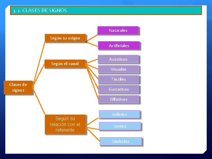3. 1. CLASES DE SIGNOS Naturales Según su origen Artificiales Según el canal Acústicos