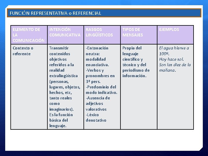 FUNCIÓN REPRESENTATIVA o REFERENCIAL ELEMENTO DE LA COMUNICACIÓN INTENCIÓN COMUNICATIVA RASGOS LINGÜÍSTICOS TIPOS DE