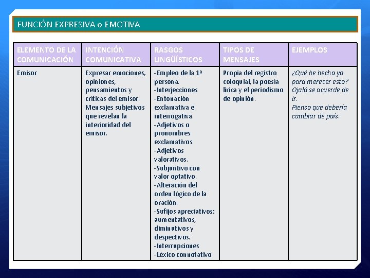 FUNCIÓN EXPRESIVA o EMOTIVA ELEMENTO DE LA COMUNICACIÓN INTENCIÓN COMUNICATIVA RASGOS LINGÜÍSTICOS TIPOS DE