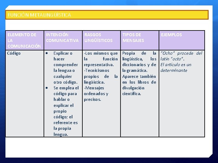 FUNCIÓN METALINGÜÍSTICA ELEMENTO DE INTENCIÓN LA COMUNICATIVA COMUNICACIÓN Código Explicar o hacer comprender la