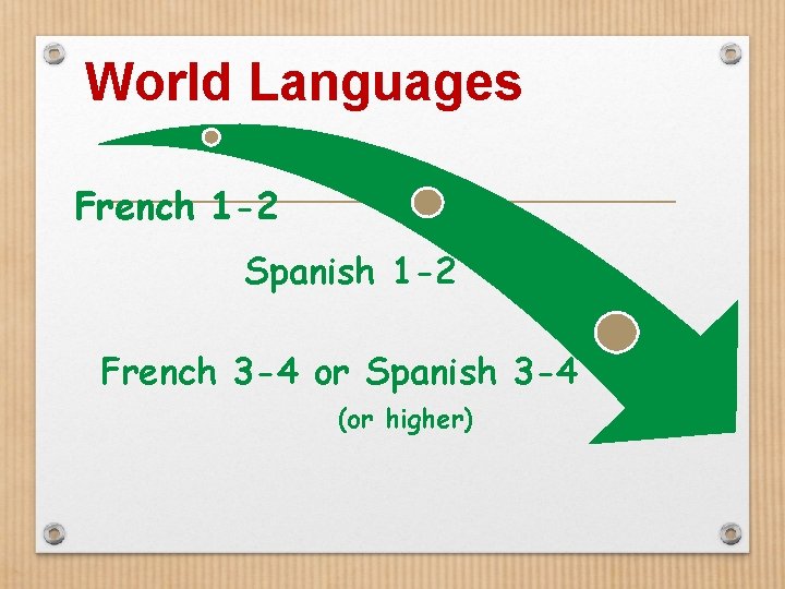 World Languages French 1 -2 Spanish 1 -2 French 3 -4 or Spanish 3