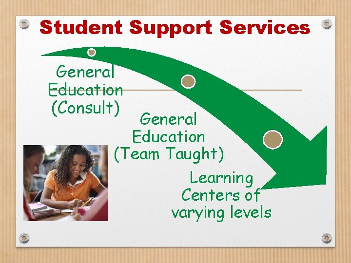 Student Support Services General Education (Consult) General Education (Team Taught) Learning Centers of varying
