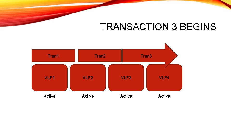 TRANSACTION 3 BEGINS Tran 1 Tran 2 Tran 3 VLF 1 VLF 2 VLF