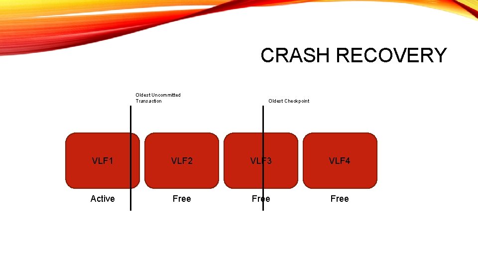 CRASH RECOVERY Oldest Uncommitted Transaction Oldest Checkpoint VLF 1 VLF 2 VLF 3 VLF CRASH RECOVERY Oldest Uncommitted Transaction Oldest Checkpoint VLF 1 VLF 2 VLF 3 VLF