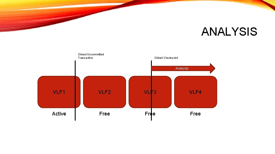 ANALYSIS Oldest Uncommitted Transaction Oldest Checkpoint Analysis VLF 1 VLF 2 VLF 3 VLF ANALYSIS Oldest Uncommitted Transaction Oldest Checkpoint Analysis VLF 1 VLF 2 VLF 3 VLF