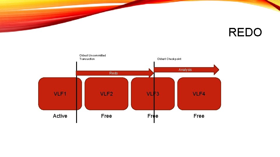 REDO Oldest Uncommitted Transaction Oldest Checkpoint Analysis Redo VLF 1 VLF 2 VLF 3 REDO Oldest Uncommitted Transaction Oldest Checkpoint Analysis Redo VLF 1 VLF 2 VLF 3