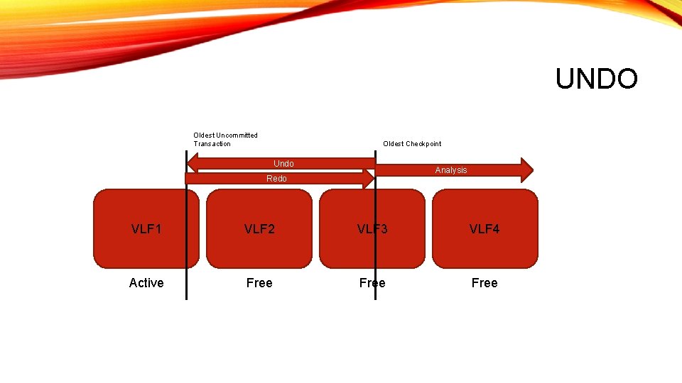 UNDO Oldest Uncommitted Transaction Oldest Checkpoint Undo Analysis Redo VLF 1 VLF 2 VLF UNDO Oldest Uncommitted Transaction Oldest Checkpoint Undo Analysis Redo VLF 1 VLF 2 VLF